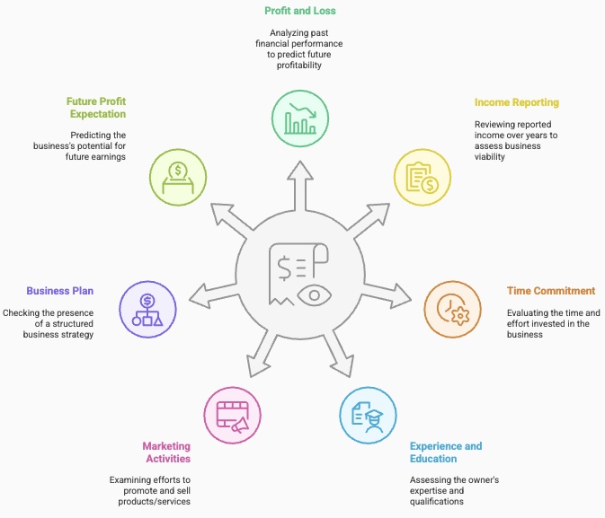 Infographic showing CRA Profit Test Factors with eight criteria: Profit and Loss, Income Reporting, Time Commitment, Experience and Education, Marketing Activities, Business Plan, and Future Profit Expectations, arranged around a central financial icon.