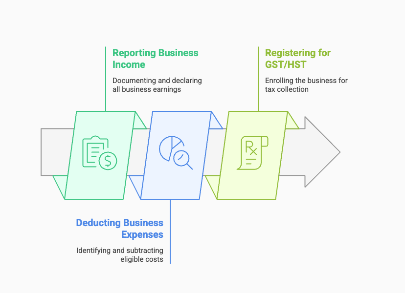 Flowchart illustrating business tax obligations: Deducting Business Expenses, Reporting Business Income, and Registering for GST/HST.