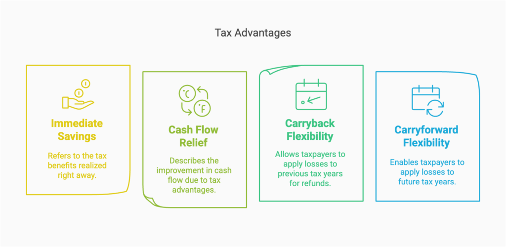 A visual representation of tax advantages, including Immediate Savings, Cash Flow Relief, Carryback Flexibility, and Carryforward Flexibility, each in different colors with icons.