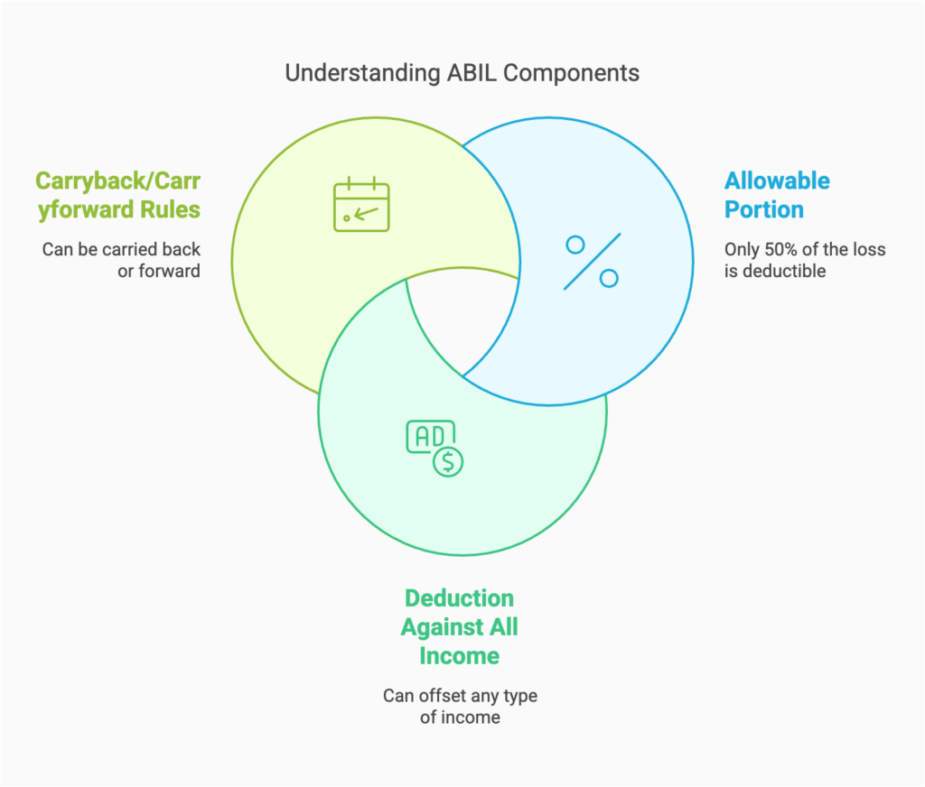 A Venn diagram explaining ABIL (Allowable Business Investment Loss) components, highlighting Carryback/Carryforward Rules, Allowable Portion, and Deduction Against All Income with distinct colors and icons.