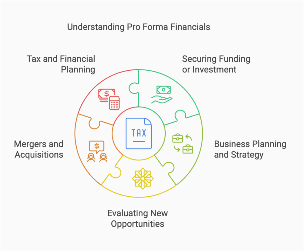 Puzzle graphic highlighting uses of pro forma financials: Tax and Financial Planning, Securing Funding or Investment, Business Planning and Strategy, Evaluating New Opportunities, and Mergers and Acquisitions.