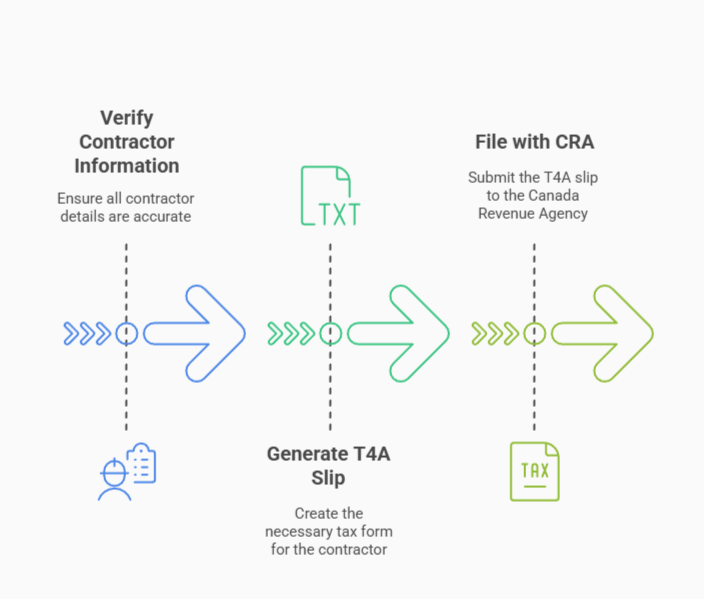 Three-step visual process for filing T4A slips: Verify Contractor Information, Generate T4A Slip, and File with CRA, each illustrated with arrows and document icons.