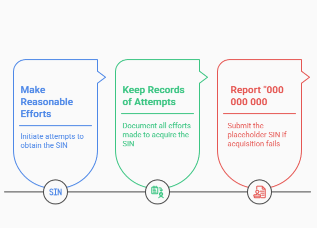Three-step guide for handling missing Social Insurance Numbers (SIN): Make Reasonable Efforts to obtain the SIN, Keep Records of Attempts, and Report '000 000 000' if the SIN cannot be acquired, with corresponding icons for each step.