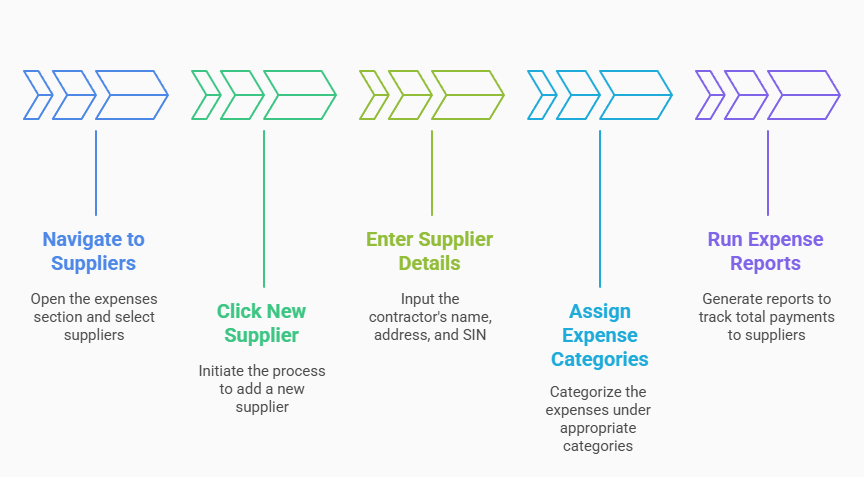 Five-step visual guide for entering a contractor as a supplier and managing expenses: Navigate to Suppliers, Click New Supplier, Enter Supplier Details, Assign Expense Categories, and Run Expense Reports.