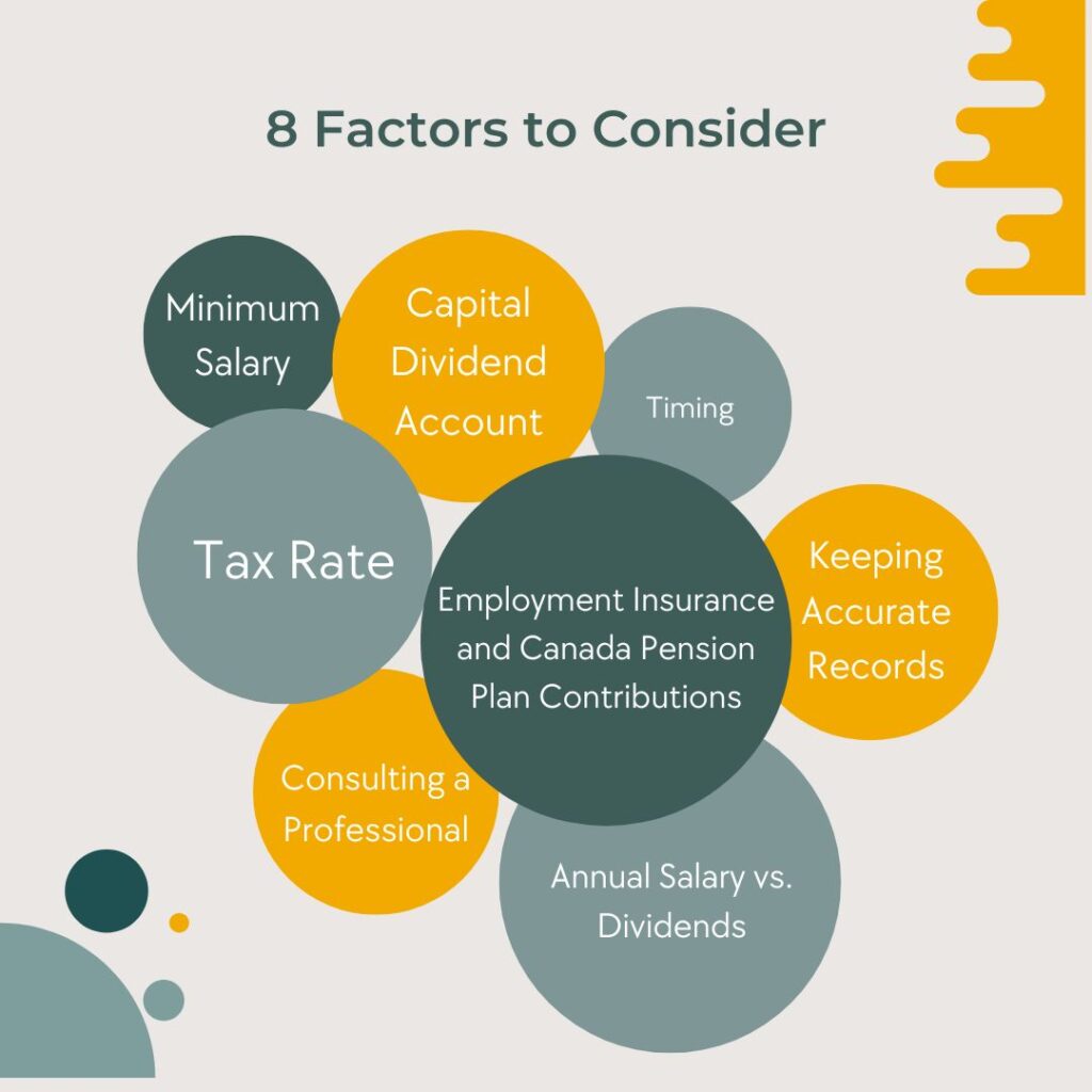 Graphic titled "8 Factors to Consider" for salary vs. dividend decisions, with circular elements labeled: Minimum Salary, Capital Dividend Account, Tax Rate, Employment Insurance and Canada Pension Plan Contributions, Timing, Keeping Accurate Records, Consulting a Professional, and Annual Salary vs. Dividends.