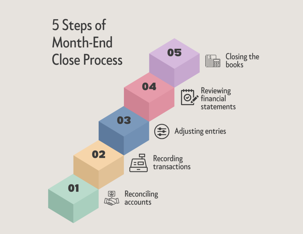 Infographic titled '5 Steps of Month-End Close Process' showing a stair-step visual with the following steps: 1) Reconciling accounts, 2) Recording transactions, 3) Adjusting entries, 4) Reviewing financial statements, 5) Closing the books. Each step is represented with an icon and a colored block.