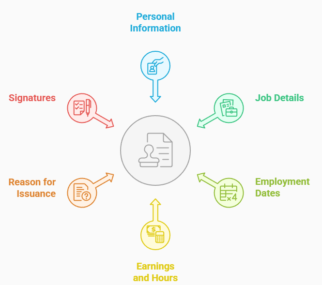 Radial diagram showing components of an employment record: Personal Information, Job Details, Employment Dates, Earnings and Hours, Reason for Issuance, and Signatures