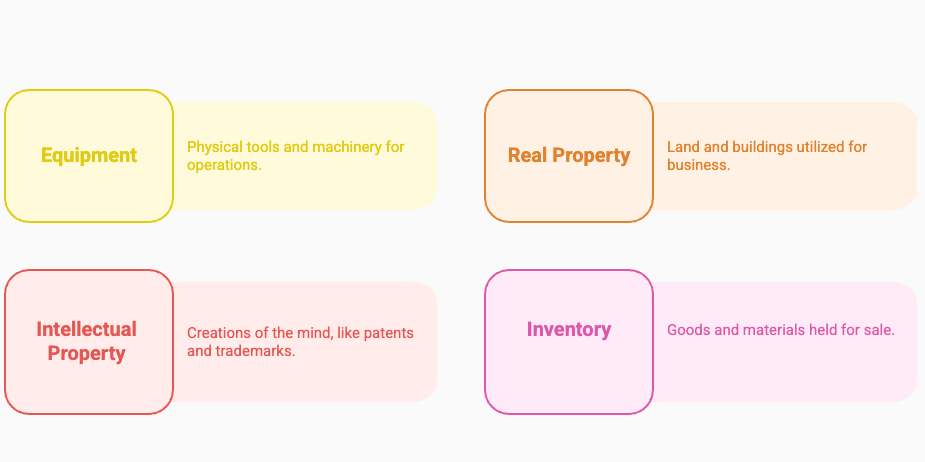 Four categories of business assets: Equipment, Real Property, Intellectual Property, and Inventory, with descriptions of each