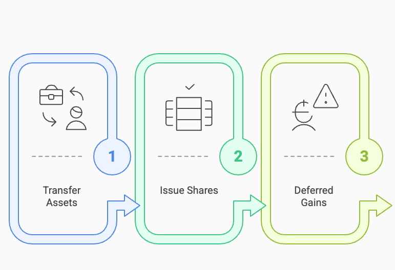 Three-step process to explain how rollover works: Transfer Assets, Issue Shares, and Deferred Gains, each represented with icons