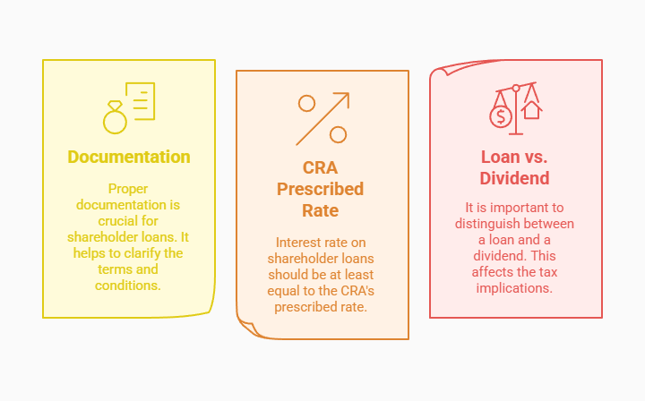 Visual explaining key considerations for shareholder loans in Canada: (1) Documentation clarifies terms and conditions, (2) CRA Prescribed Rate ensures interest complies with CRA standards, (3) Loan vs. Dividend highlights tax implications of each.
