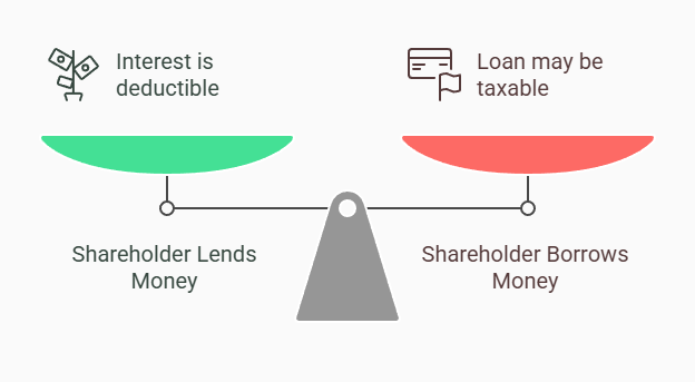 Illustration of shareholder loan scenarios with a balance scale: lending money allows interest deductions, while borrowing may result in taxable income.