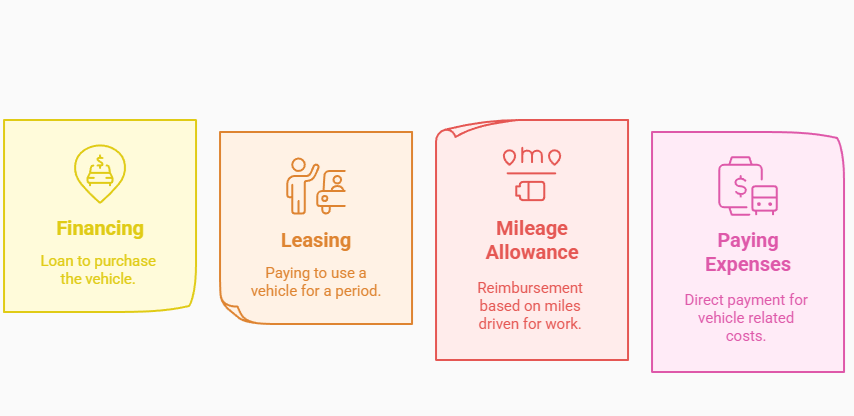 Visual explanation of four methods for vehicle-related expenses: financing to purchase, leasing for a period, mileage allowance reimbursement, and direct payment of expenses.