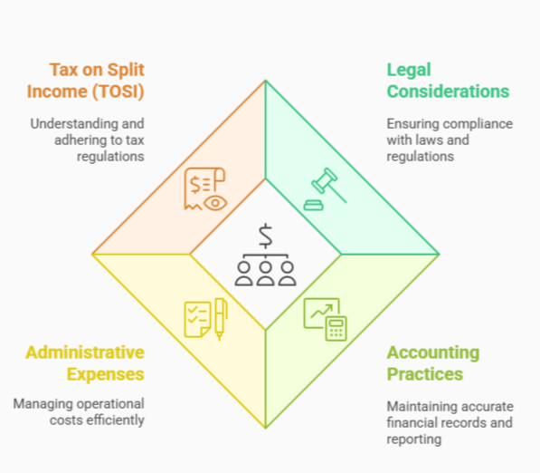 Diamond-shaped infographic highlighting four financial and compliance focus areas. Top left: 'Tax on Split Income (TOSI)' – understanding and adhering to tax regulations. Top right: 'Legal Considerations' – ensuring compliance with laws and regulations. Bottom left: 'Administrative Expenses' – managing operational costs efficiently. Bottom right: 'Accounting Practices' – maintaining accurate financial records and reporting. Each quadrant has an icon representing the theme, surrounding a central team icon.