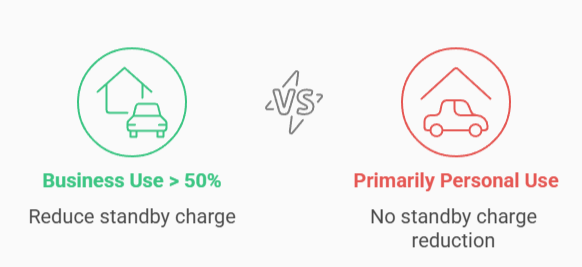 Side-by-side comparison of two vehicle usage scenarios. On the left, a green icon shows a house and car labeled “Business Use > 50%” with a note to reduce standby charge. On the right, a red icon shows a house and car labeled “Primarily Personal Use” with no standby charge reduction. A “VS” symbol sits between the two.