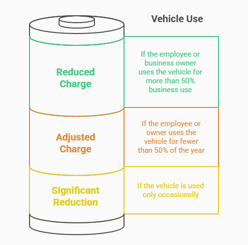 An illustrated battery icon is divided into three color-coded sections representing different levels of vehicle use. The top green section is labeled “Reduced Charge” and indicates that the vehicle is used more than 50% for business purposes. The middle orange section, labeled “Adjusted Charge,” signifies that the vehicle is used for fewer than 50% of the year. The bottom yellow section, titled “Significant Reduction,” reflects that the vehicle is used only occasionally.