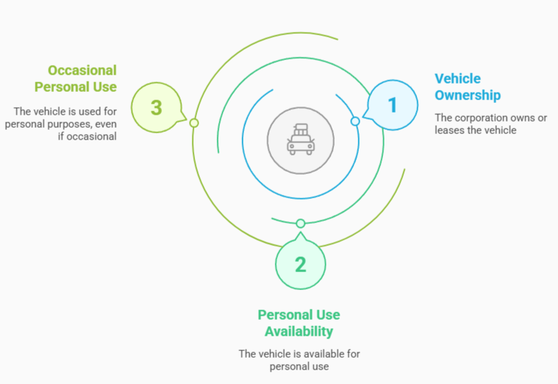 Circular infographic showing three criteria for determining personal use of a vehicle: Vehicle Ownership, Personal Use Availability, and Occasional Personal Use.