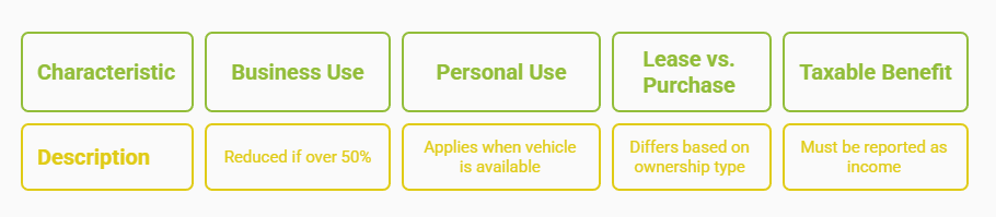 Table comparing vehicle use characteristics with tax implications: Business Use, Personal Use, Lease vs. Purchase, and Taxable Benefit, with brief descriptions below each column.