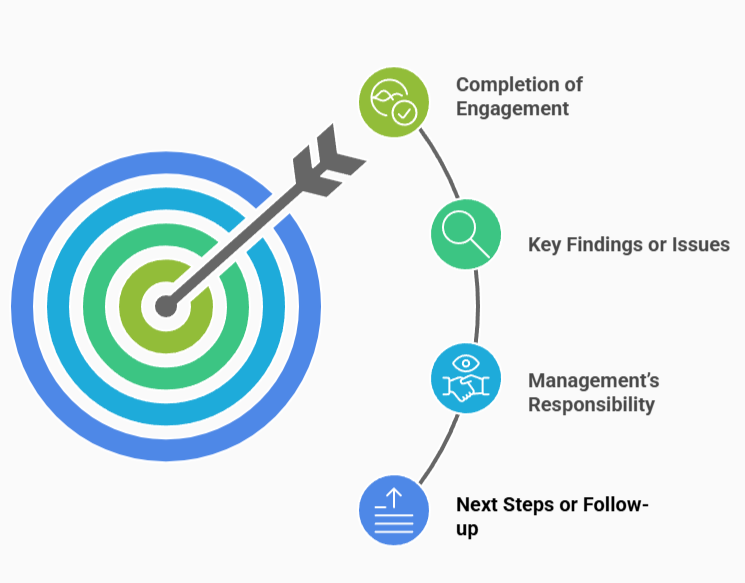 Graphic with arrow hitting a target, outlining components of a completion letter: completion of engagement, key findings or issues, management’s responsibility, and next steps or follow-up.