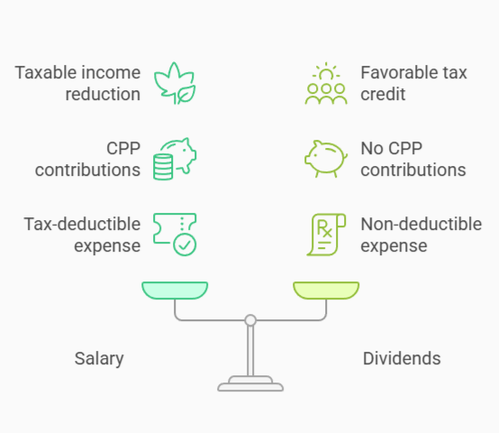Comparison graphic of salary versus dividends for tax planning. Shows a balance scale with salary on the left and dividends on the right. Salary includes taxable income reduction, CPP contributions, and tax-deductible expense. Dividends include favorable tax credit, no CPP contributions, and non-deductible expense.