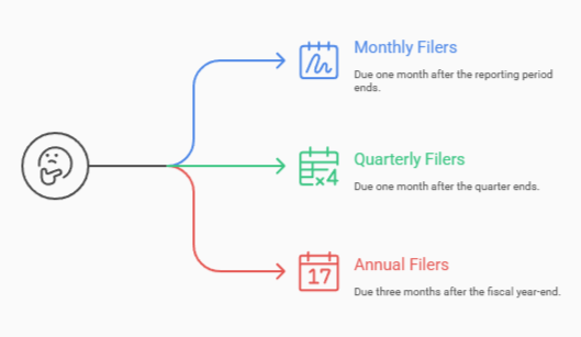 Visual flowchart showing GST/HST filing frequencies: Monthly Filers (due one month after period ends), Quarterly Filers (due one month after the quarter ends), and Annual Filers (due three months after fiscal year-end).
