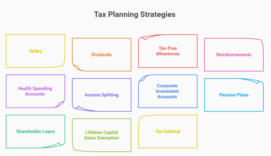 Grid of 12 colorful boxes labeled with tax planning strategies: Salary, Dividends, Tax-Free Allowances, Reimbursements, Health Spending Accounts, Income Splitting, Corporate Investment Accounts, Pension Plans, Shareholder Loans, Lifetime Capital Gains Exemption, and Tax Deferral.